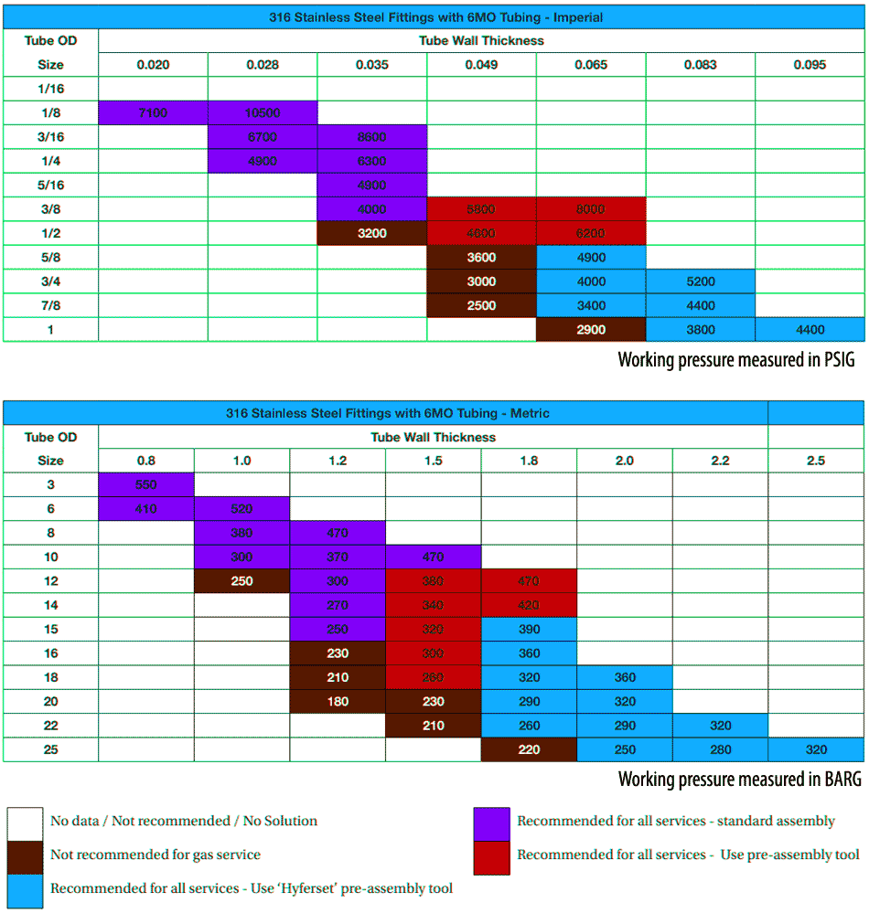 6 MO Tubing with 316 fittings
