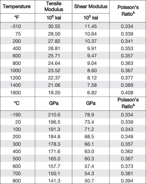 Werkstoff 1.4876 Incoloy Pipe Modulus Temperature Range