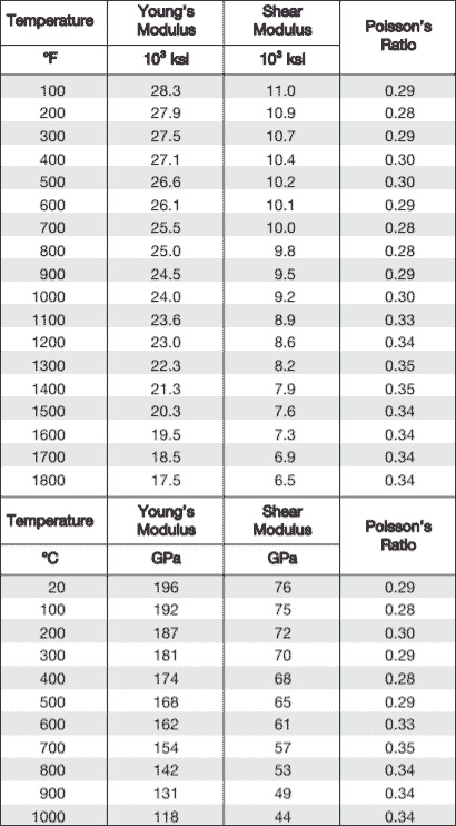 Nickel Alloy 825 Pipe Modulus Temperature Range