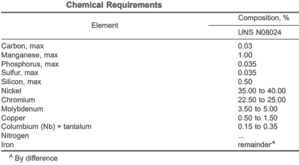 B464 UNS N08024 Nickel Seamless Pipe Chemical Composition