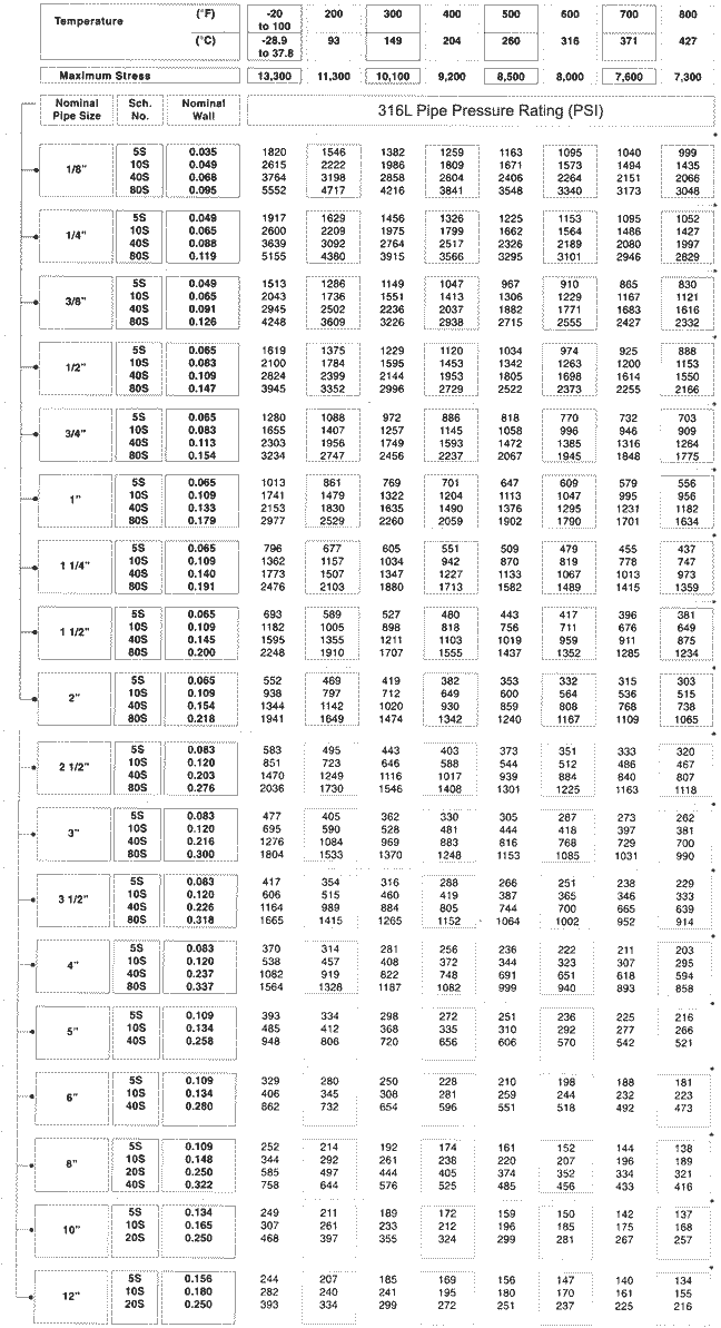 SS 316L Pipe Pressure Rating SS 316L Pipe Pressure Rating