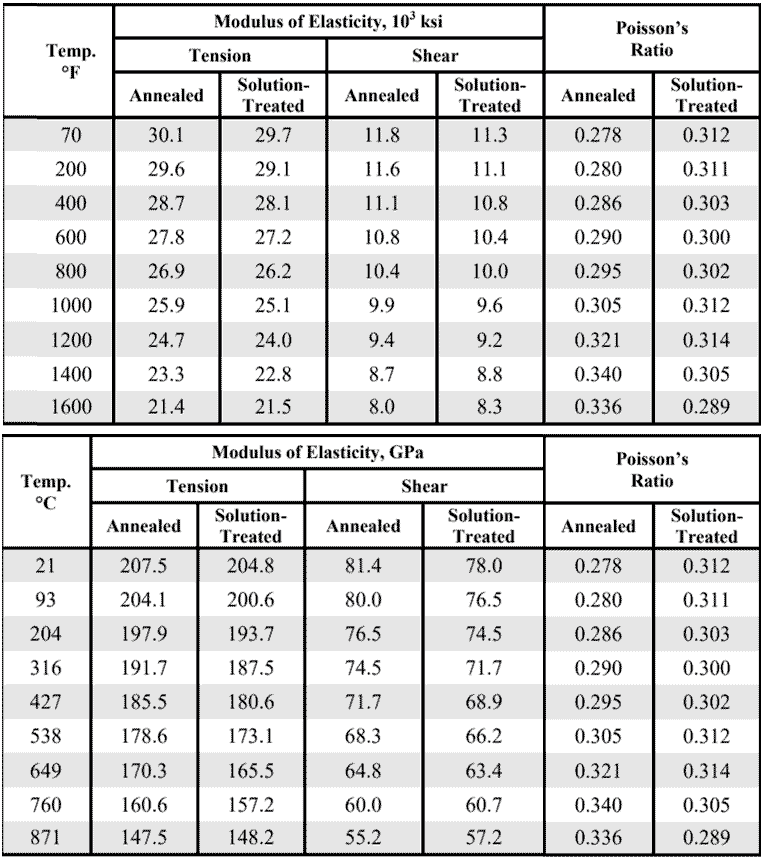 Alloy Inconel 600 Pipe Modulus Temperature Range