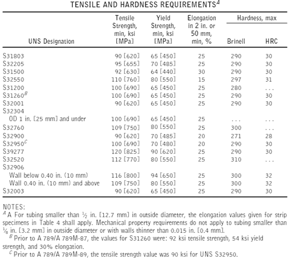 UNS S31260 Duplex Stainless Steel Pipe Tensile and Yield Strength