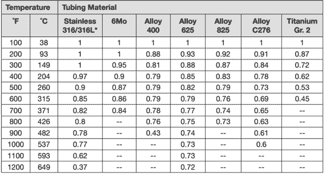 Titanium Pipe Pressure Rating