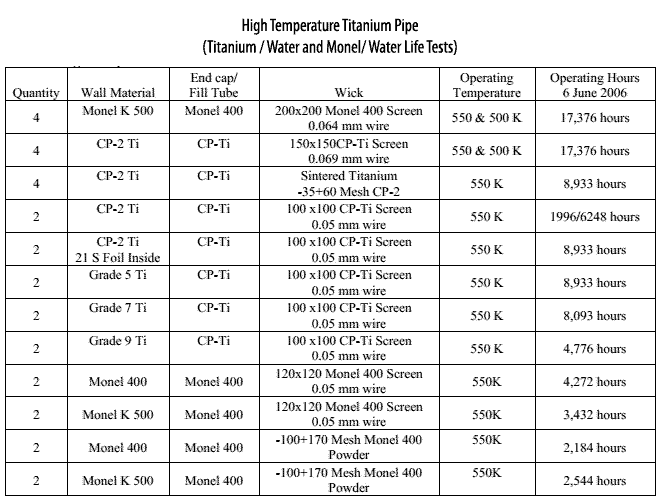 Grade 5 Titanium Pipe Temperature Test