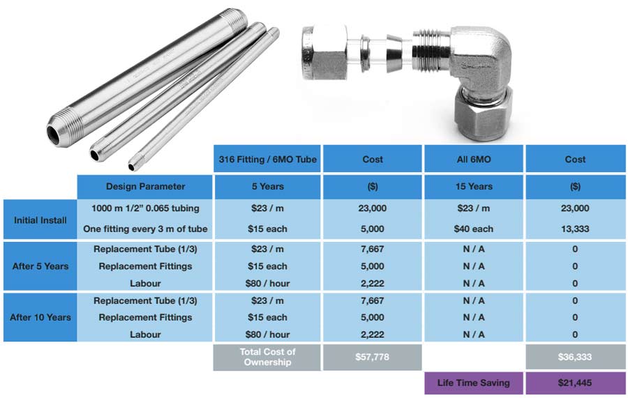 Why choose 6MO tube with 316 fitting?